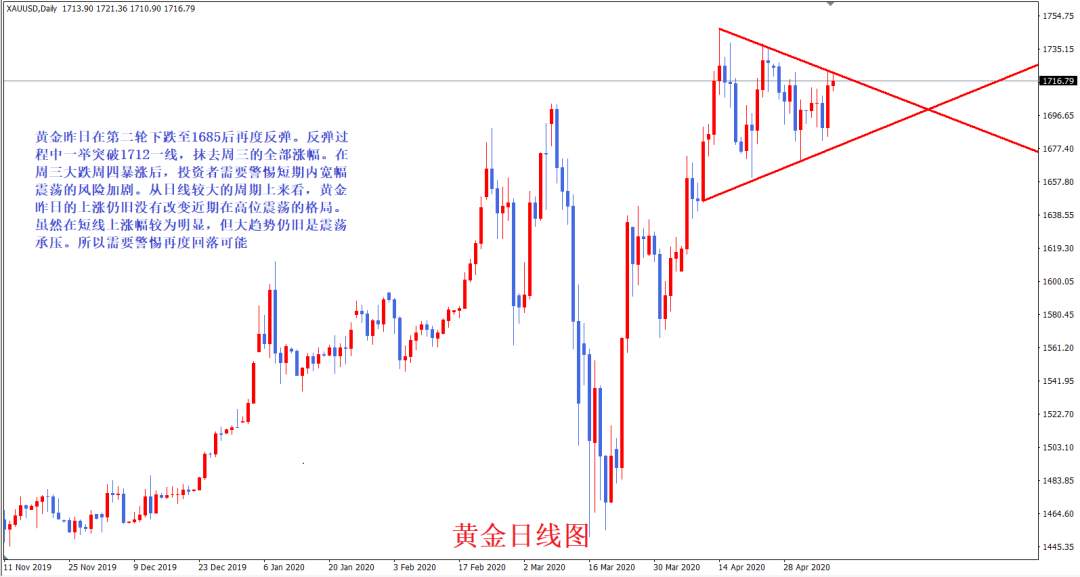 【今日分析】美元强势已到尽头？金价暴涨突破1720