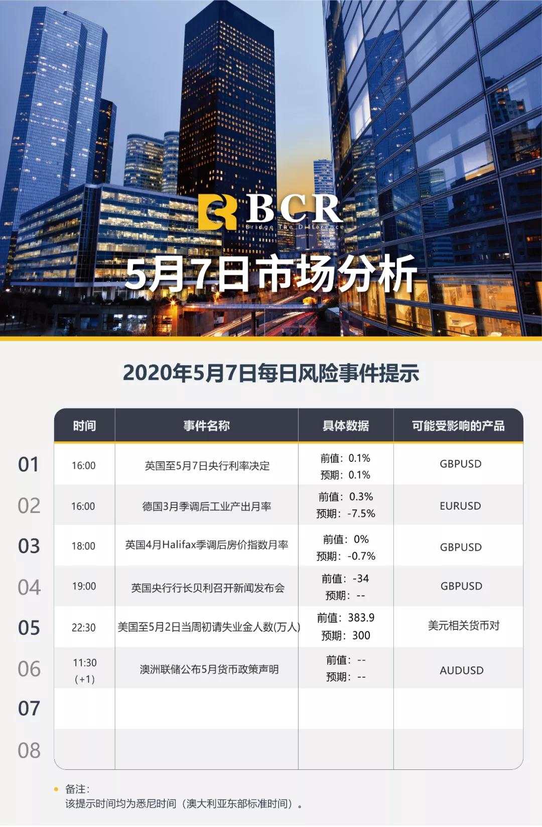 BCR5.7日货币、黄金、原油市场分析