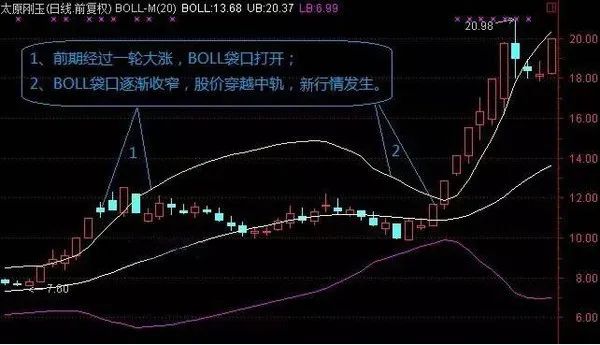技巧 | 通过BOLL形态判断主升浪！