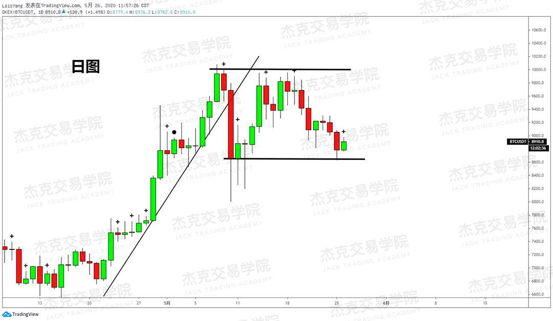 [5月26日策略] 黄金/原油/英镑/欧元/美日/澳元/标普/BTC/BCH