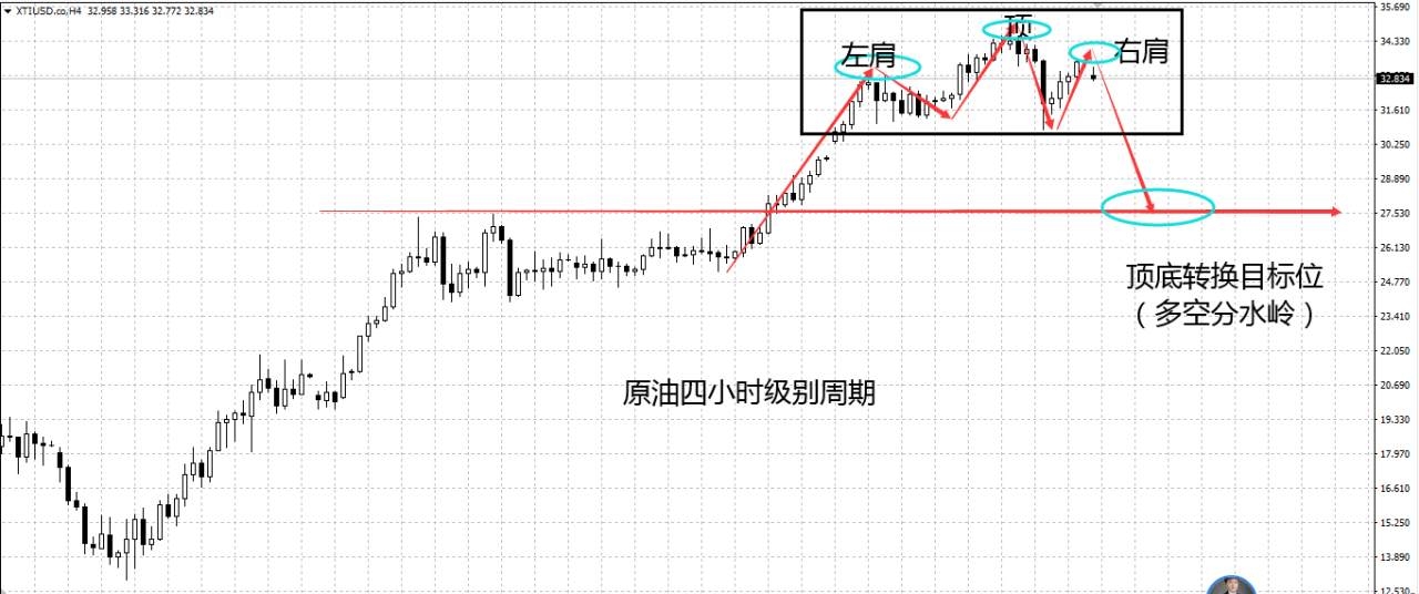 赵博文：不规则的原油，又要开始阶段性的上涨了吗？