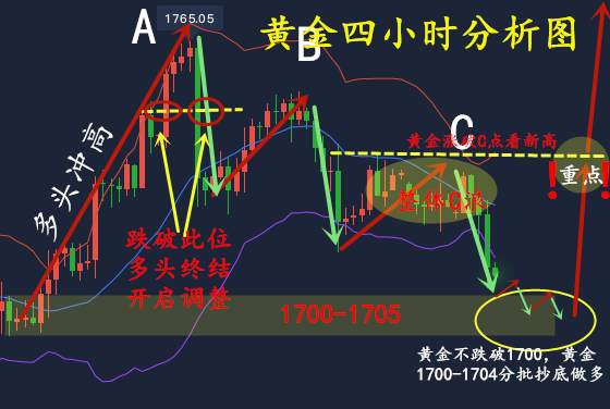 黄金跌破1710是否开启空头?