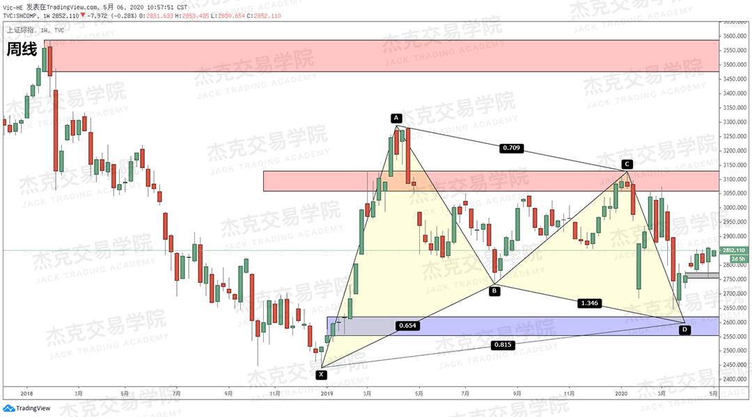 [5月6日策略] 黄金/原油/英镑/欧元/美日/澳元/标普/BTC/BCH
