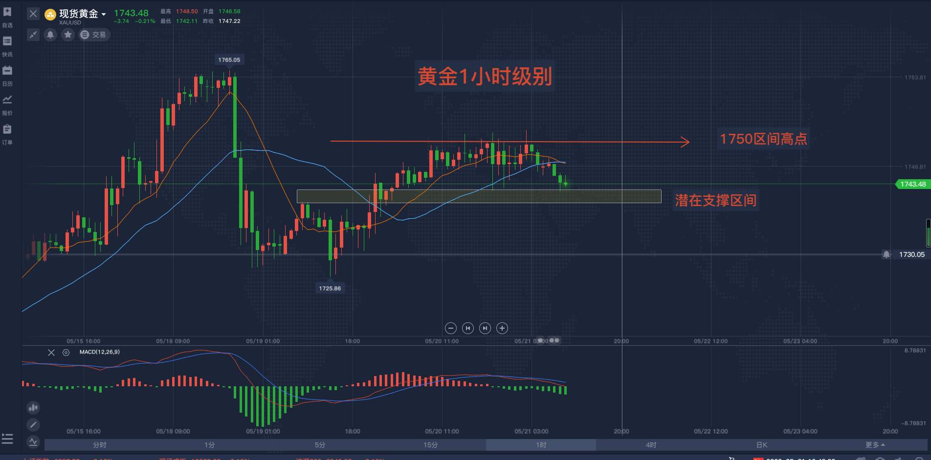 马坤振：黄金昨天上演多空双爆，短期等区间破位