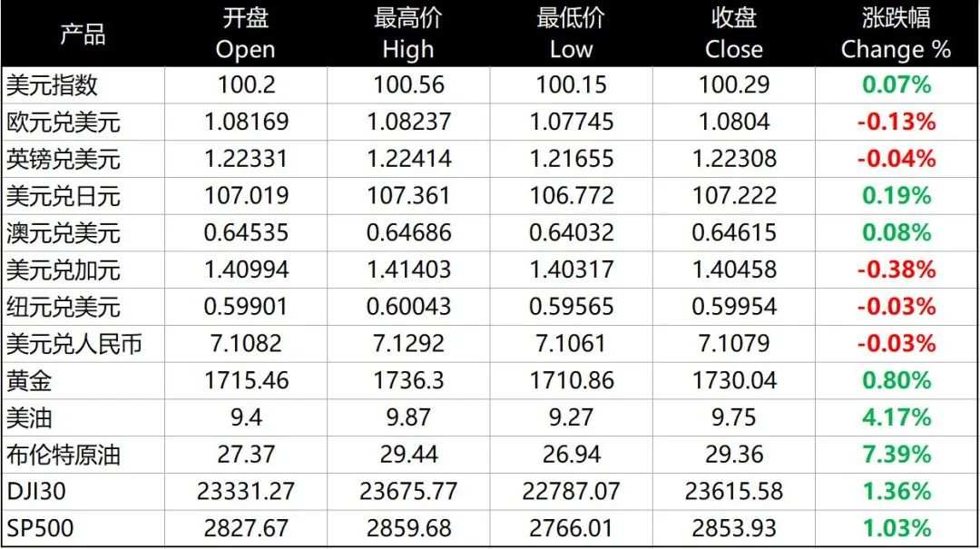 每日分析｜各国就业数据低迷，中美贸易关系趋紧，黄金突破1730