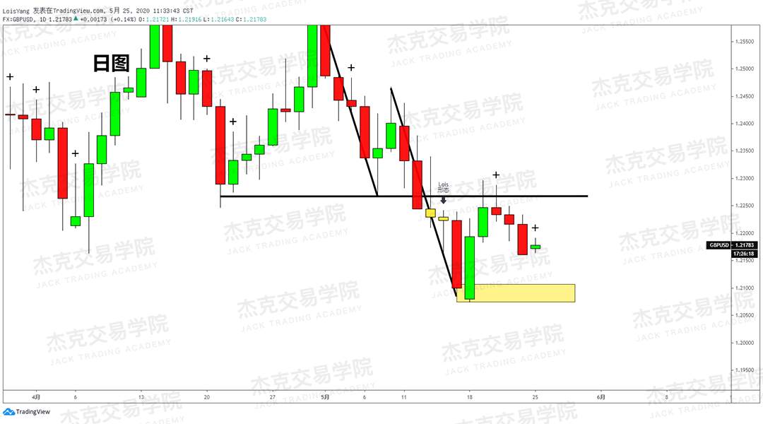 [5月25日策略] 黄金/原油/英镑/欧元/美日/澳元/标普/BTC/BCH