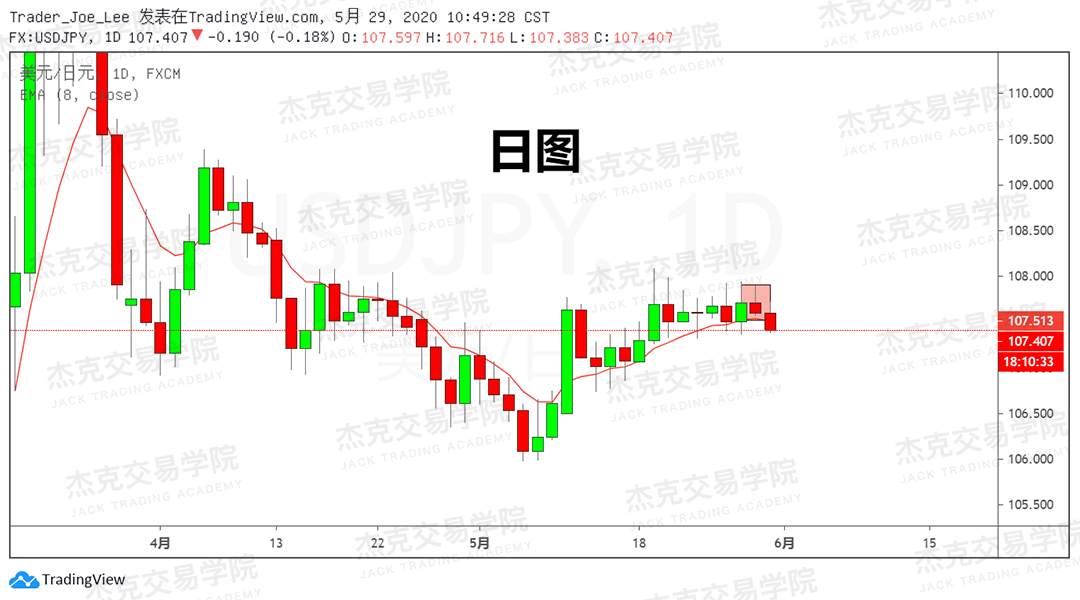 [5月29日策略] 黄金/原油/英镑/欧元/美日/澳元/标普/BTC/BCH