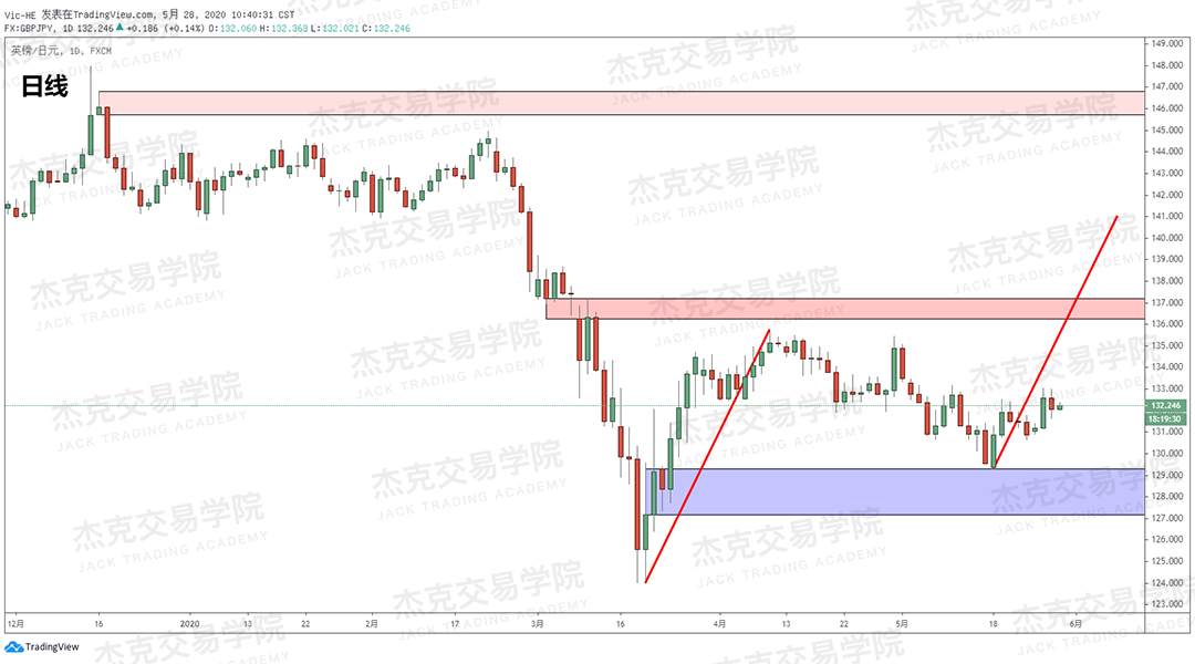 [5月28日策略] 黄金/原油/英镑/欧元/美日/澳元/标普/BTC/BCH