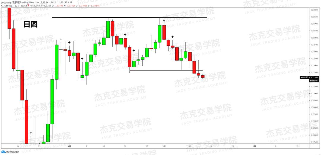 [5月14日策略] 黄金/原油/英镑/欧元/美日/澳元/标普/BTC/BCH