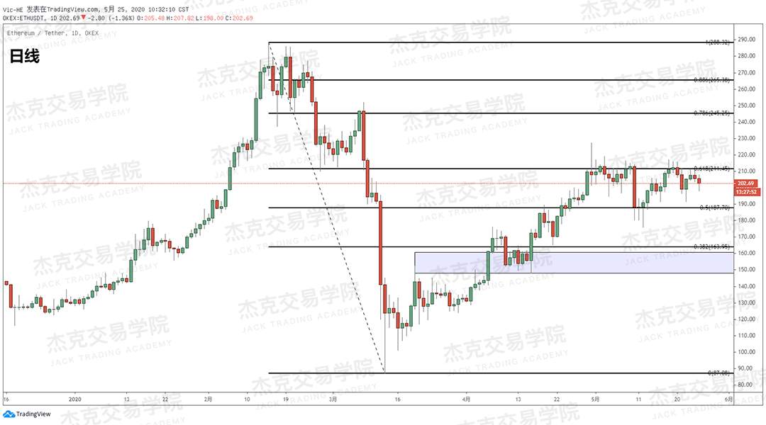 [5月25日策略] 黄金/原油/英镑/欧元/美日/澳元/标普/BTC/BCH
