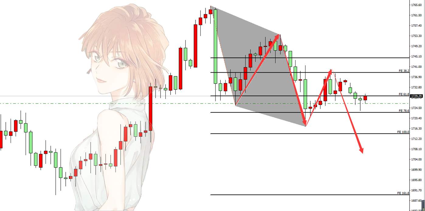 天猫618的投资机会都在哪？黄金的下跌绝不是回调！