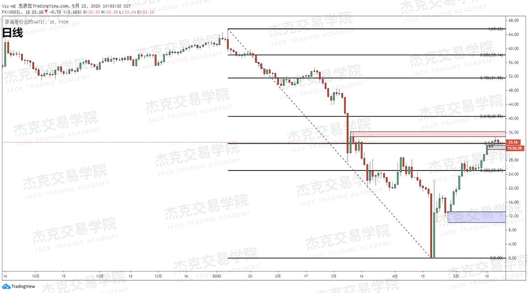 [5月22日策略] 黄金/原油/英镑/欧元/美日/澳元/标普/BTC/BCH