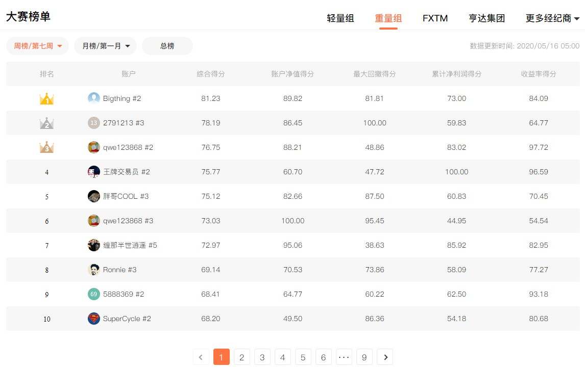 《我是交易员》全球职业联赛S6赛季第7周公布1486个交易账户排名