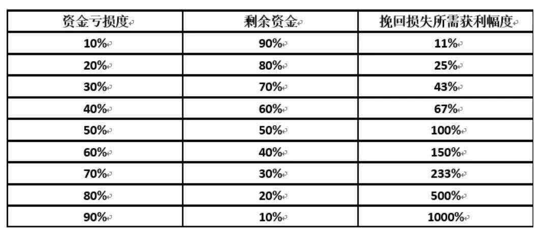 《你与稳定盈利可能只差这点,两步教你学会资金管理》