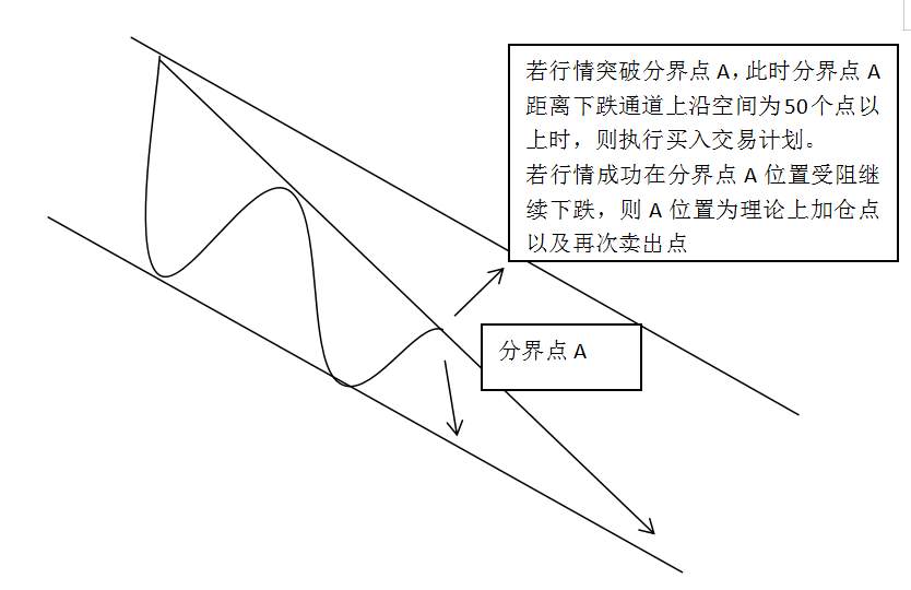 趋势通道法——这就是你们渴求的交易系统，拿走不谢