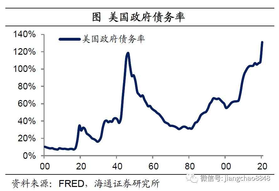 海通姜超：全球举债印钞应对危机，中国有什么不同？