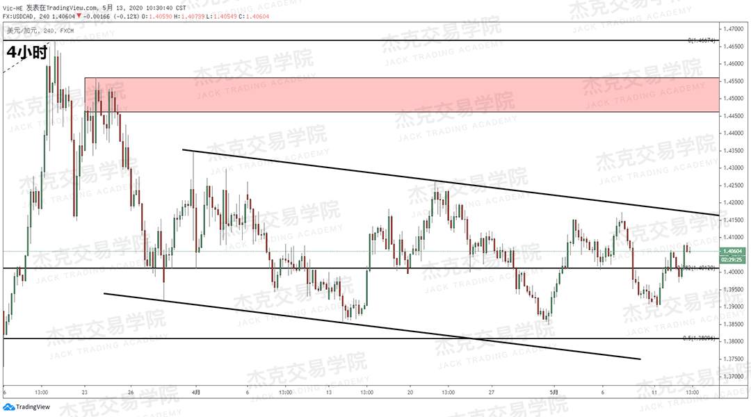 [5月13日策略] 黄金/原油/英镑/欧元/美日/澳元/标普/BTC/BCH