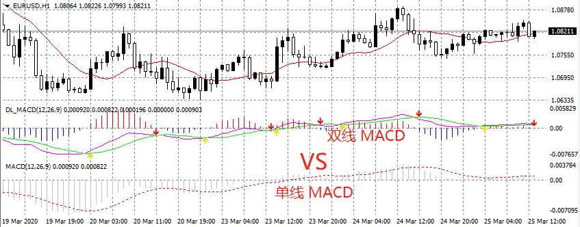 做投资不懂 MACD ？那赚钱就难了（附双线指标及安装指南）