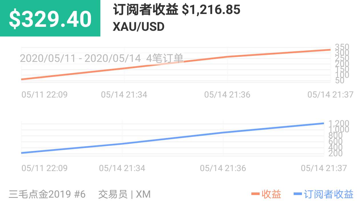 点金 三毛 出金 订阅费 挑战赛 知足