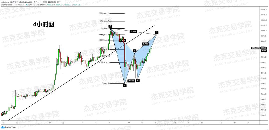 [5月14日策略] 黄金/原油/英镑/欧元/美日/澳元/标普/BTC/BCH