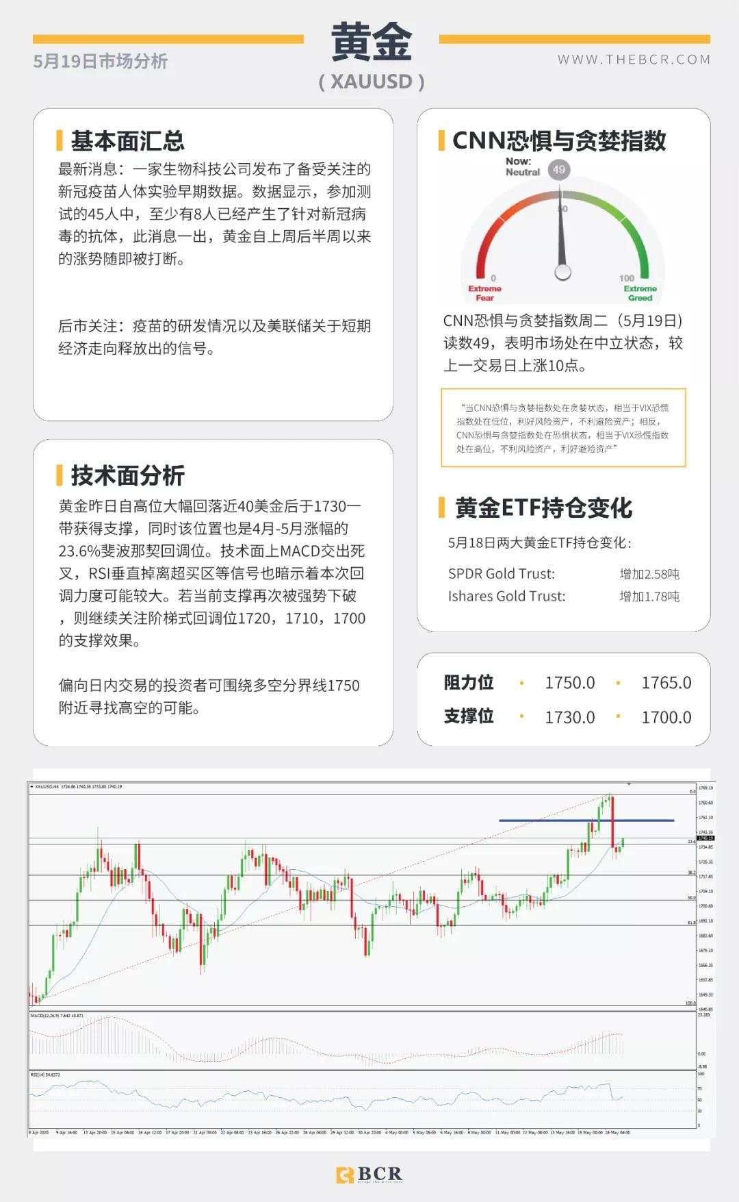 BCR5.19日货币、黄金、原油市场分析