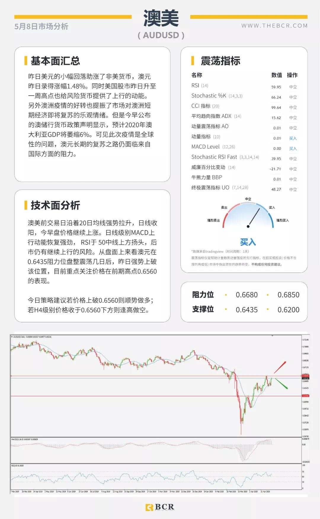 BCR5.8日货币、黄金、原油市场分析