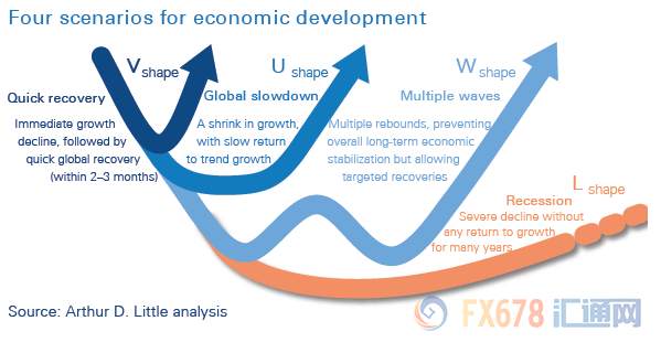 比最悲观的预期更悲观！疫情过后，“ L”形的经济恢复是常态