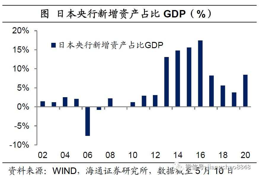 海通姜超：全球举债印钞应对危机，中国有什么不同？