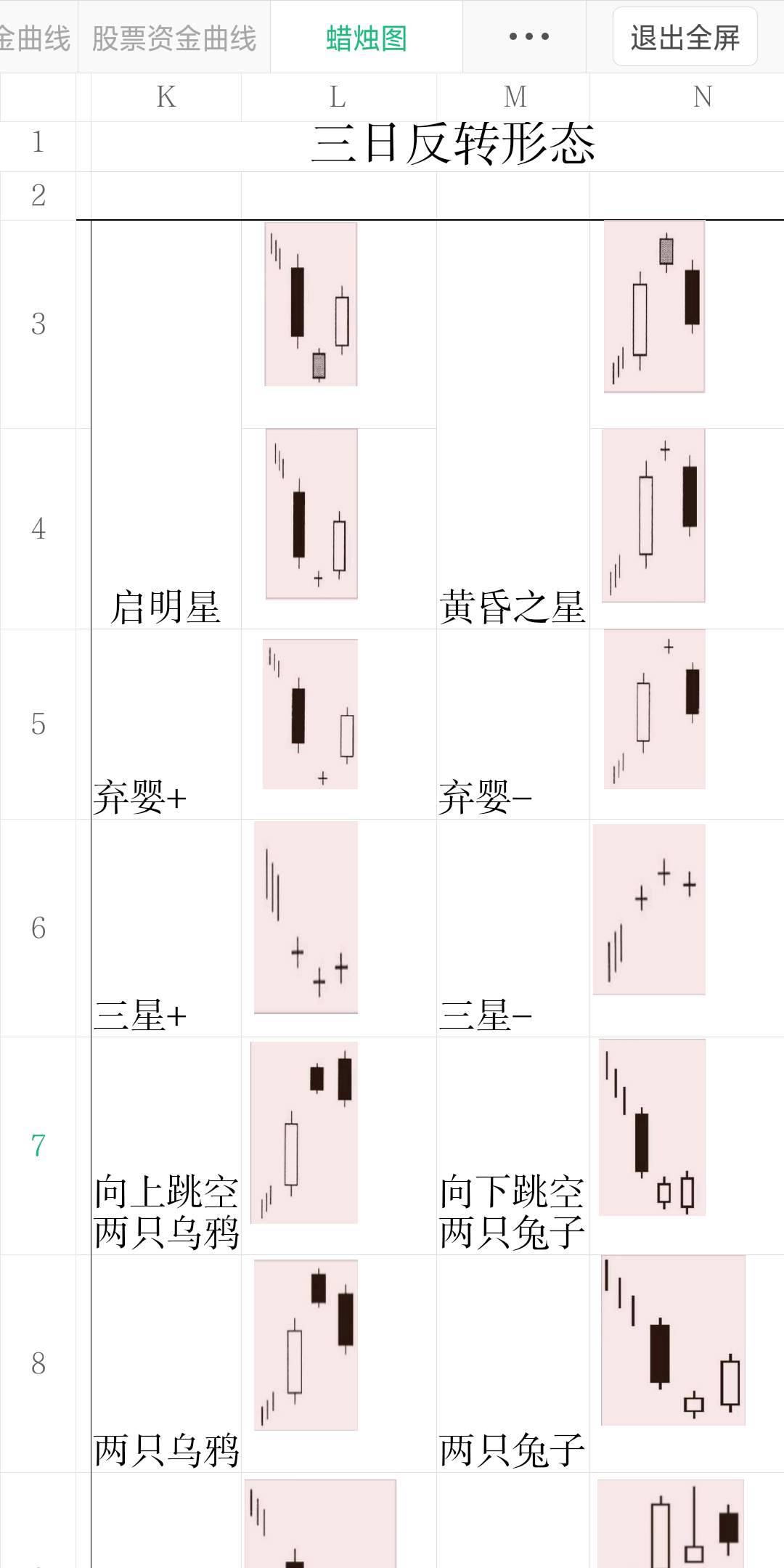 蜡烛图形态总结