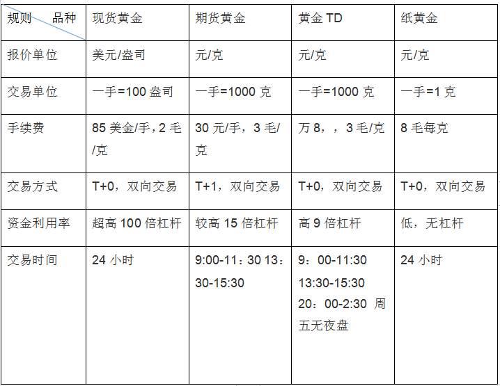 舒鑫欢：黄金原油投资各有什么优势，适合你的才是最重要的