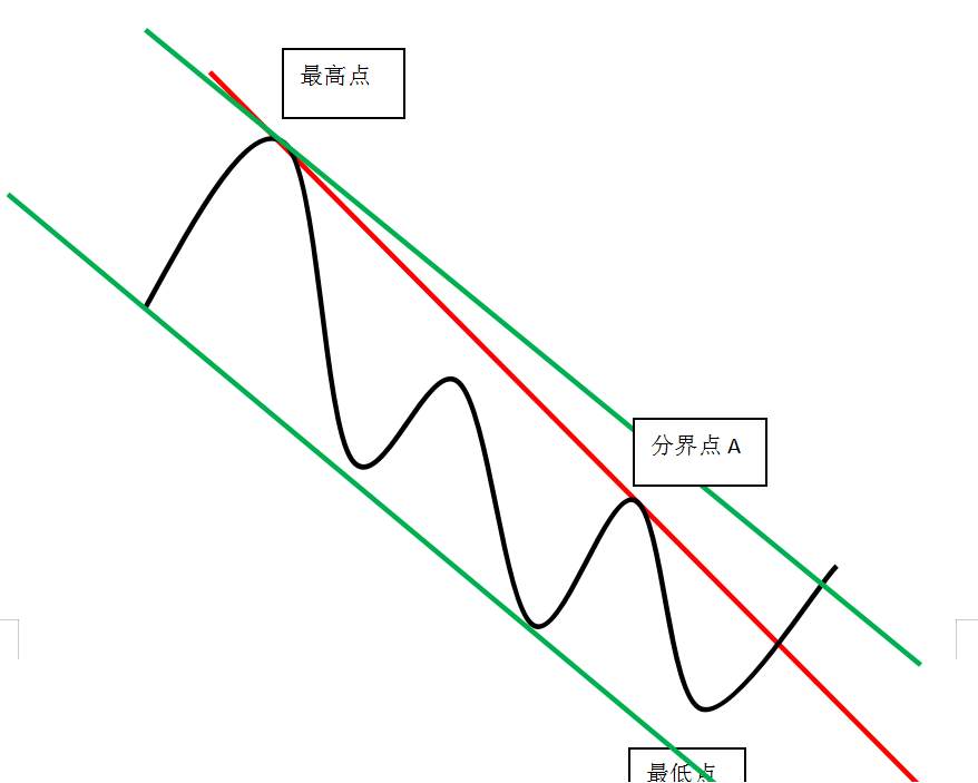 趋势通道法——这就是你们渴求的交易系统,拿走不谢