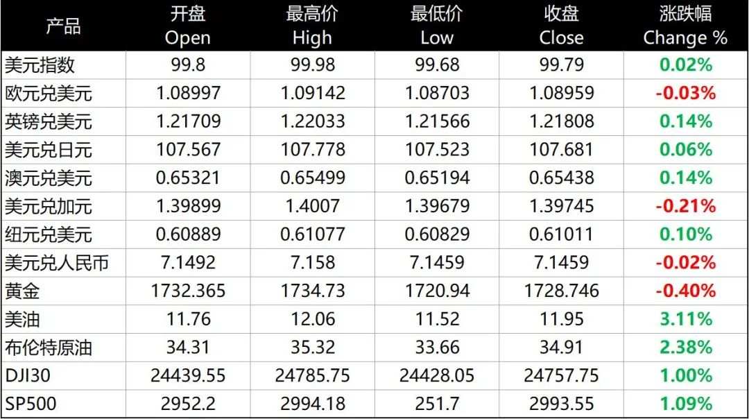 每日分析｜美元持稳黄金小幅回落，欧盟复苏基金或利好欧元