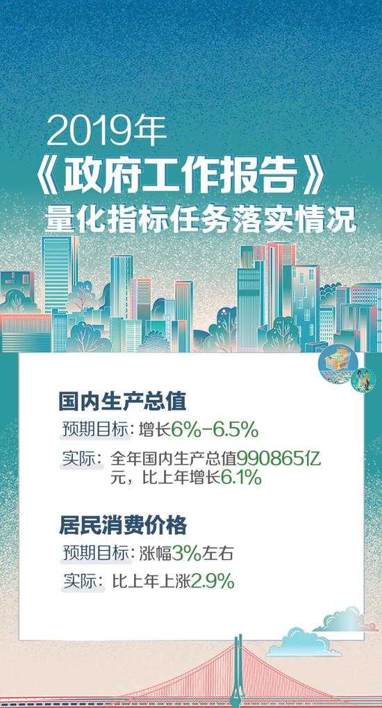 2019年《政府工作报告》量化指标任务落实情况