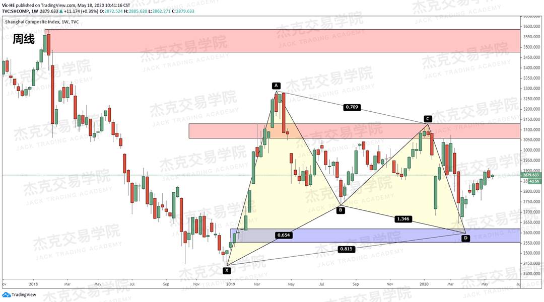 [5月18日策略] 黄金/原油/英镑/欧元/美日/澳元/标普/BTC/BCH