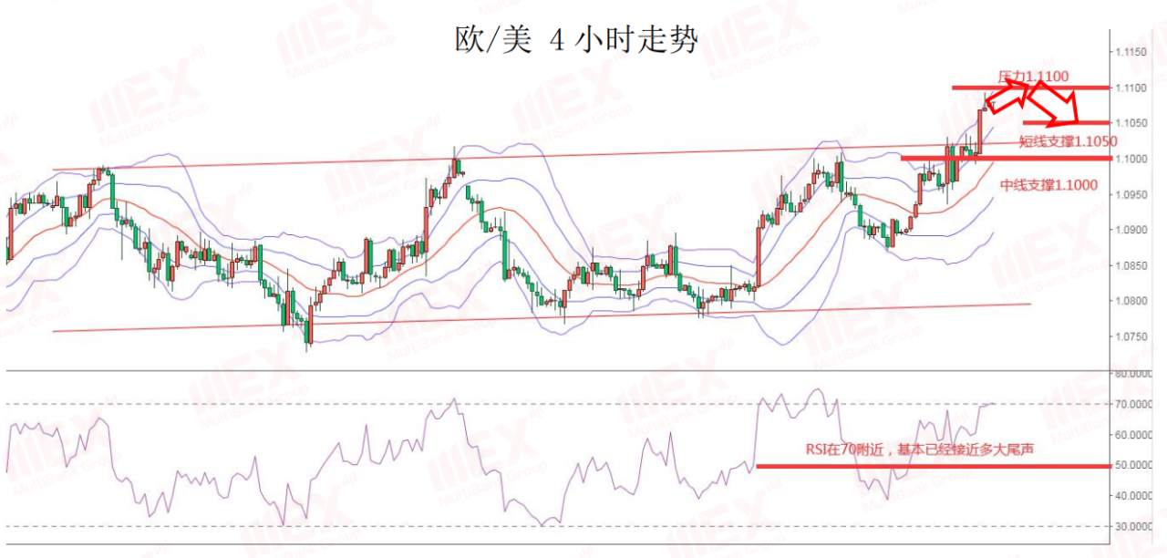 MEXGroup：每日快讯丨欧元创近二个月新高，短期将面临承压