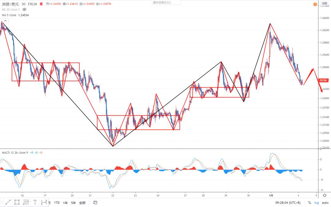 2020.05.04 缠论外汇分析