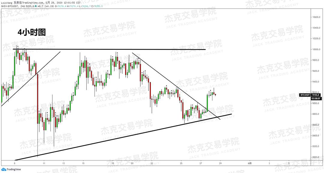 [5月28日策略] 黄金/原油/英镑/欧元/美日/澳元/标普/BTC/BCH