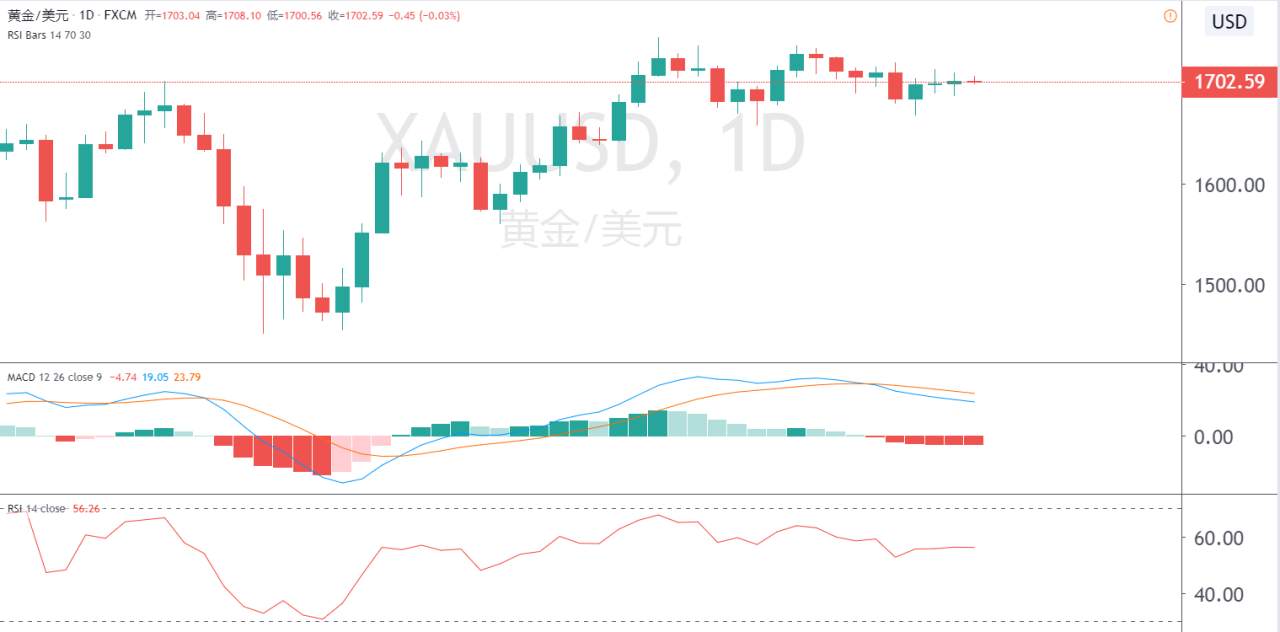 百味财经：金价双顶成型，酝酿挫跌风险