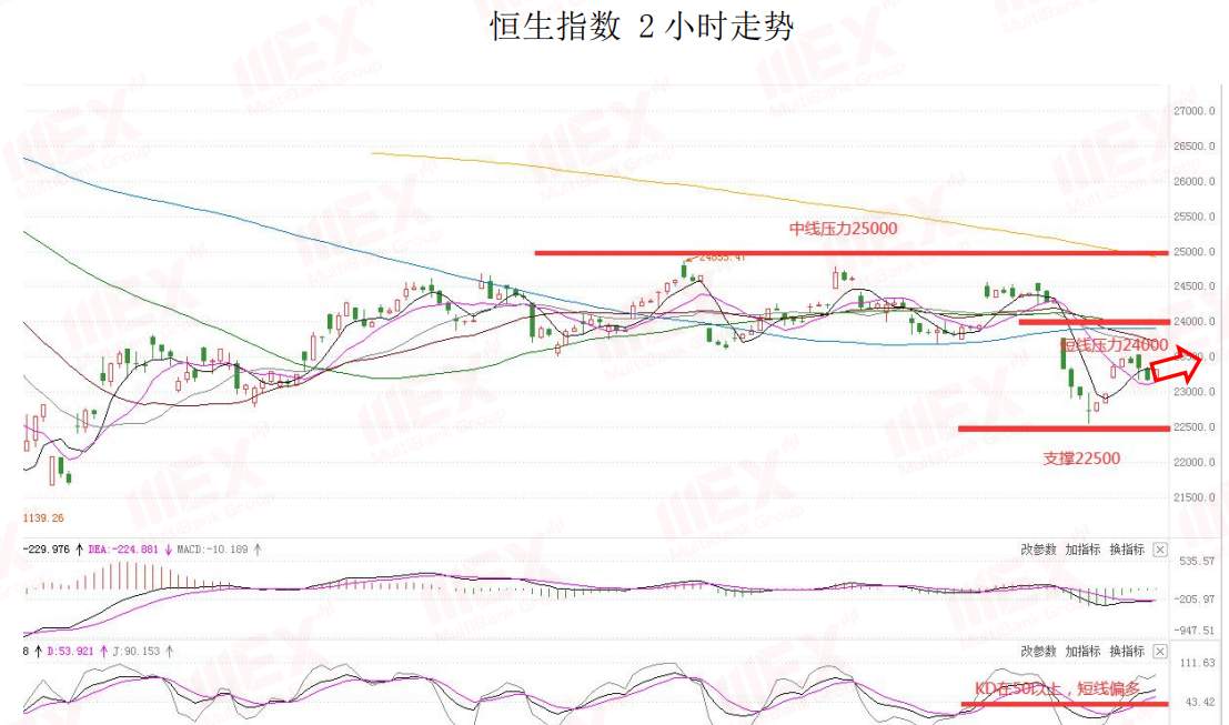 MEXGroup：每日快讯丨API库存增加油价回落，商品货币冲高可兑现部分利润