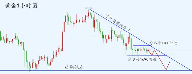 夏艾璃：黄金震荡走弱还将下跌？下行阶梯正在构建？亚欧盘解读！