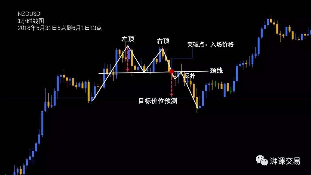 图解交易1.7 〡 头肩形反转形态的5大变形