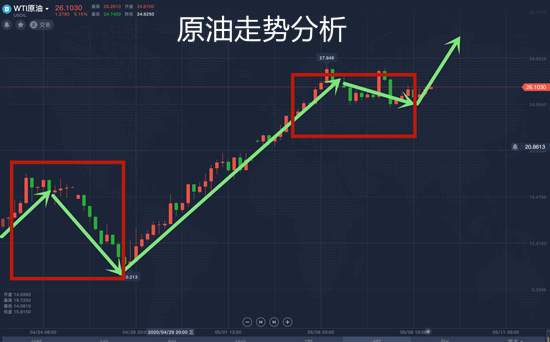 夏黛清：5.9黄金原油解套策略