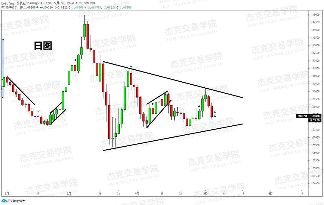 [5月6日策略] 黄金/原油/英镑/欧元/美日/澳元/标普/BTC/BCH