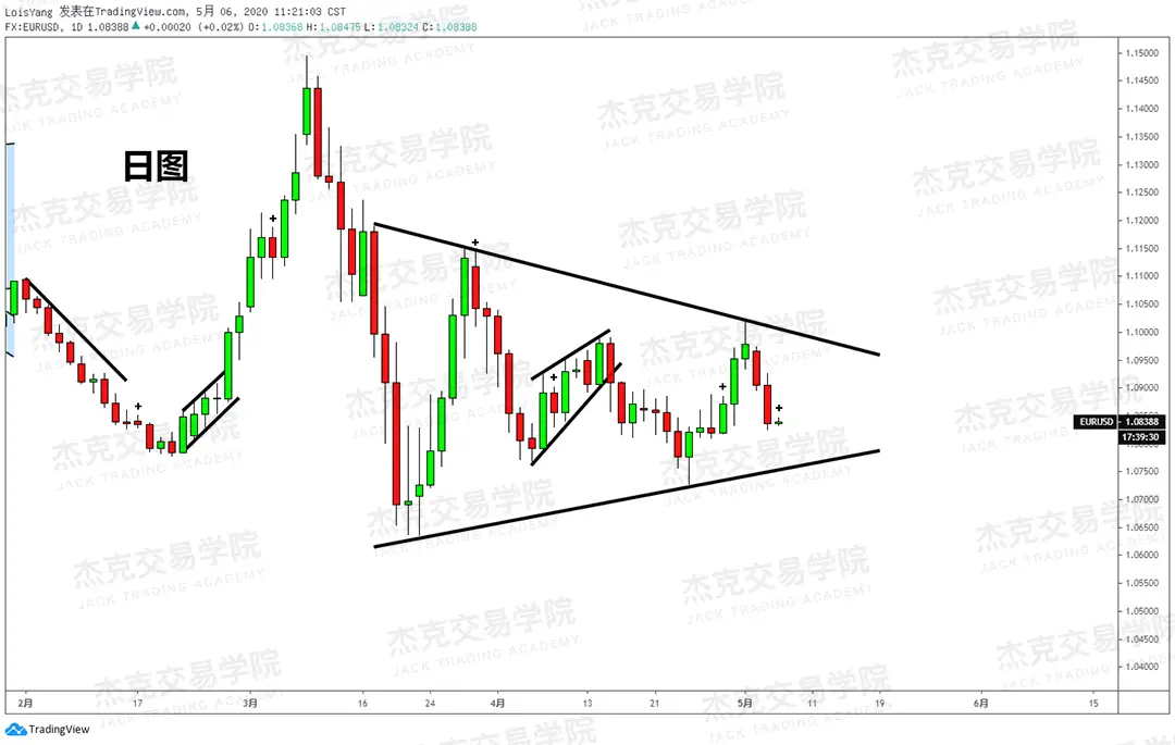 [5月6日策略] 黄金/原油/英镑/欧元/美日/澳元/标普/BTC/BCH