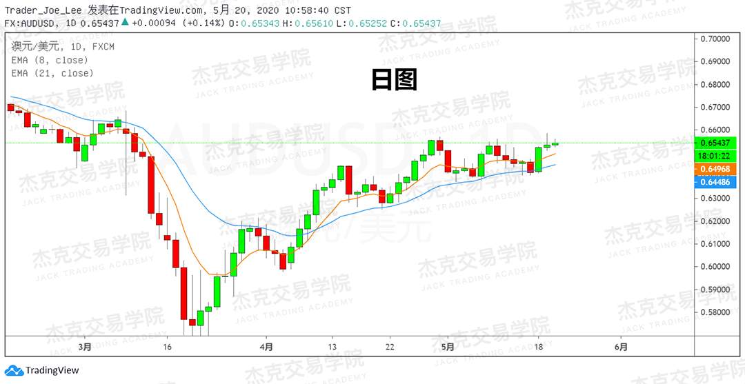 [5月20日策略] 黄金/原油/英镑/欧元/美日/澳元/标普/BTC/BCH
