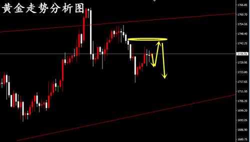 吴承梁：5.25黄金开盘势下跌还能涨吗？黄金原油走势分析