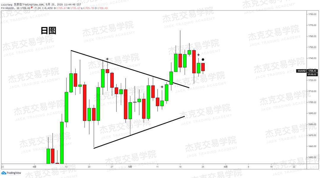 [5月25日策略] 黄金/原油/英镑/欧元/美日/澳元/标普/BTC/BCH
