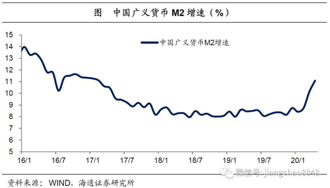 海通姜超：全球举债印钞应对危机，中国有什么不同？