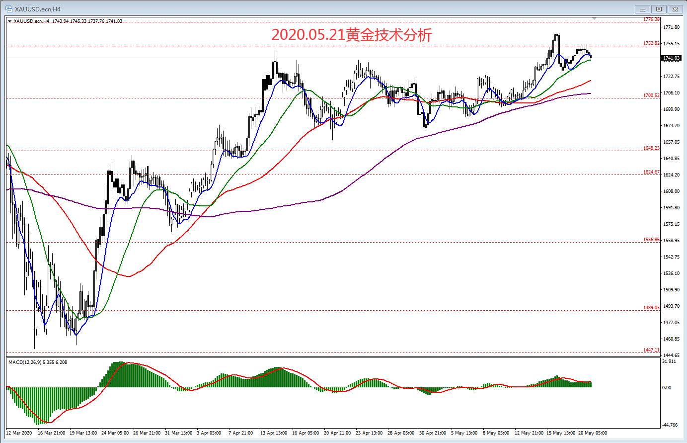 #交易笔记挑战赛第6期#2020.05.21黄金技术分析