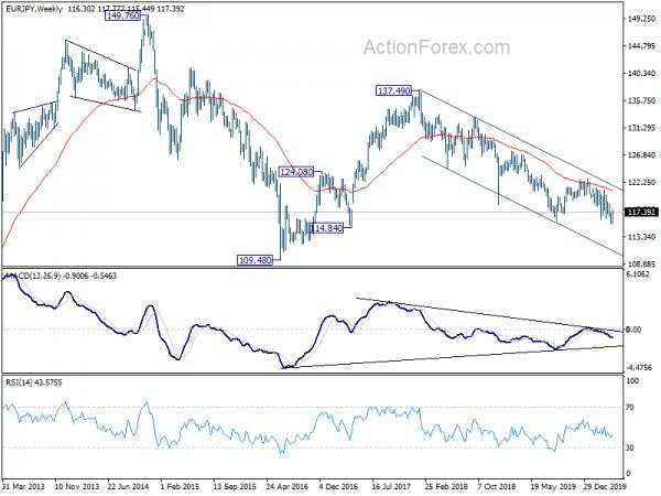 EUR/JPY Weekly Outlook